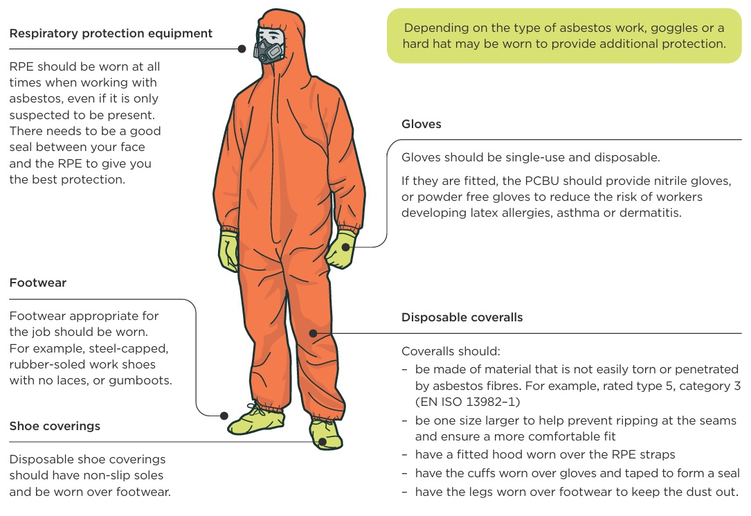 Annotated illustration of a person wearing personal protective equipment. See link below for text alternative.
