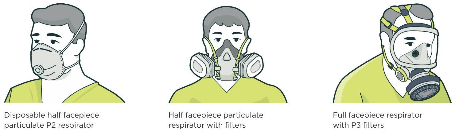 Illustration showing RPE being worn: disposable half facepiece particulate P2 respirator, half facepiece particulate respirator with filters, and full facepiece respirator with P3 filters.