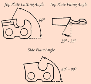 [Image] Range of angles for cutters including top plate cutting angle 60°, top plate filling angle 25°- 30° and side plate angle 60°- 90°. 