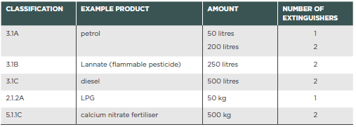 [Image] Table 5: Example quantity limits for fire extinguishers