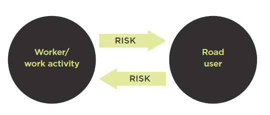 [image] Risk relationship between worker/work activity and road users