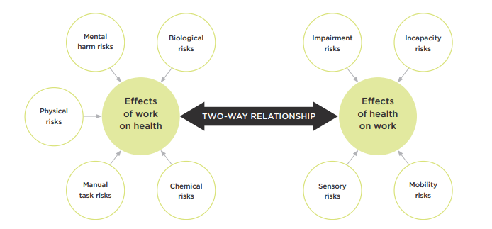 [image] Diagram showing the two way relationship between health and work