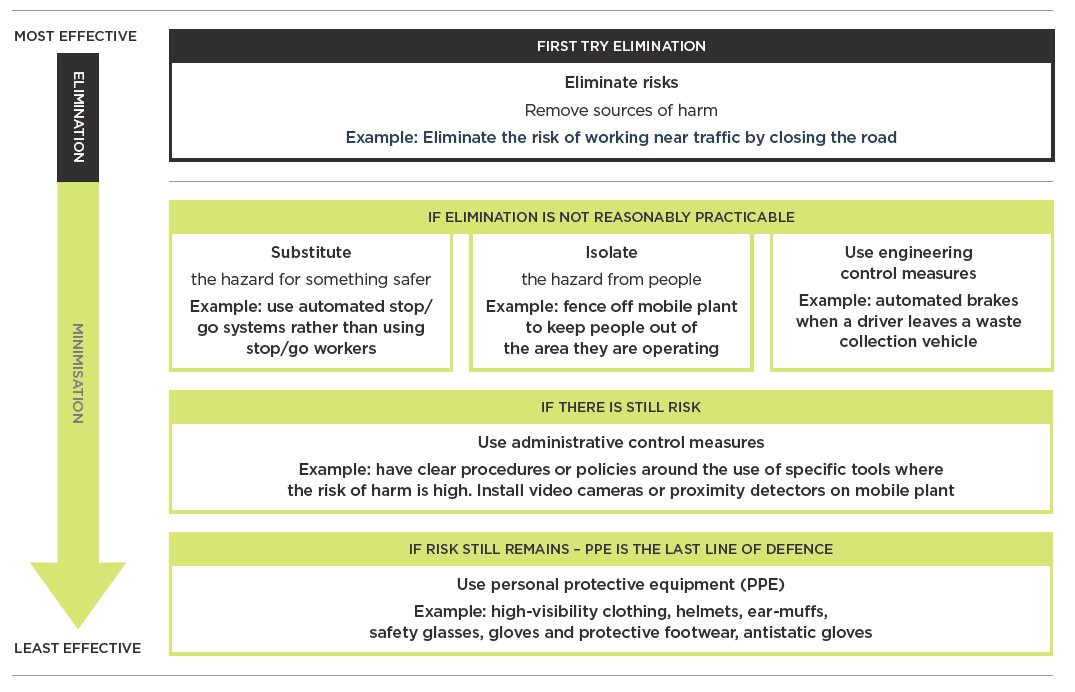 [image] diagram of hierarchy of control measures from most to least effective