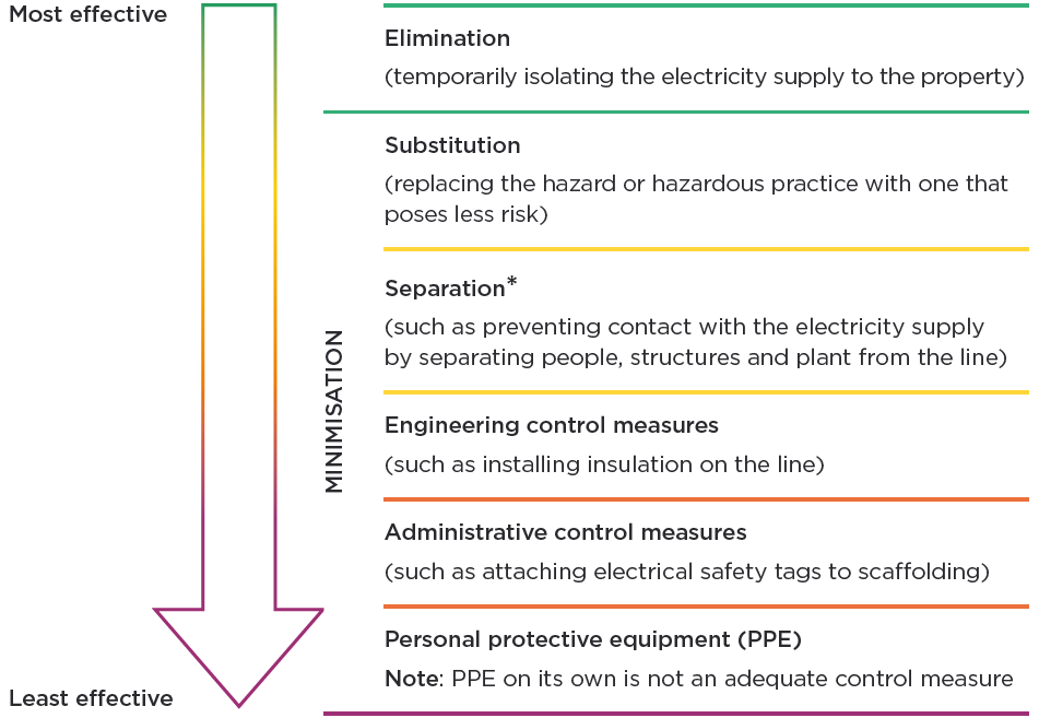 [image] hierarchy of controls