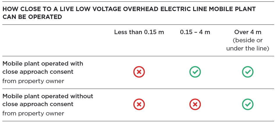 Overhead electric lines table 3
