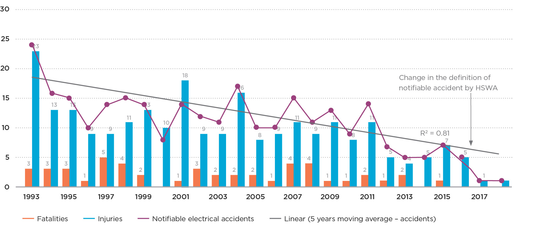 Graph 1a Notifiable electrical accidents involving the general public