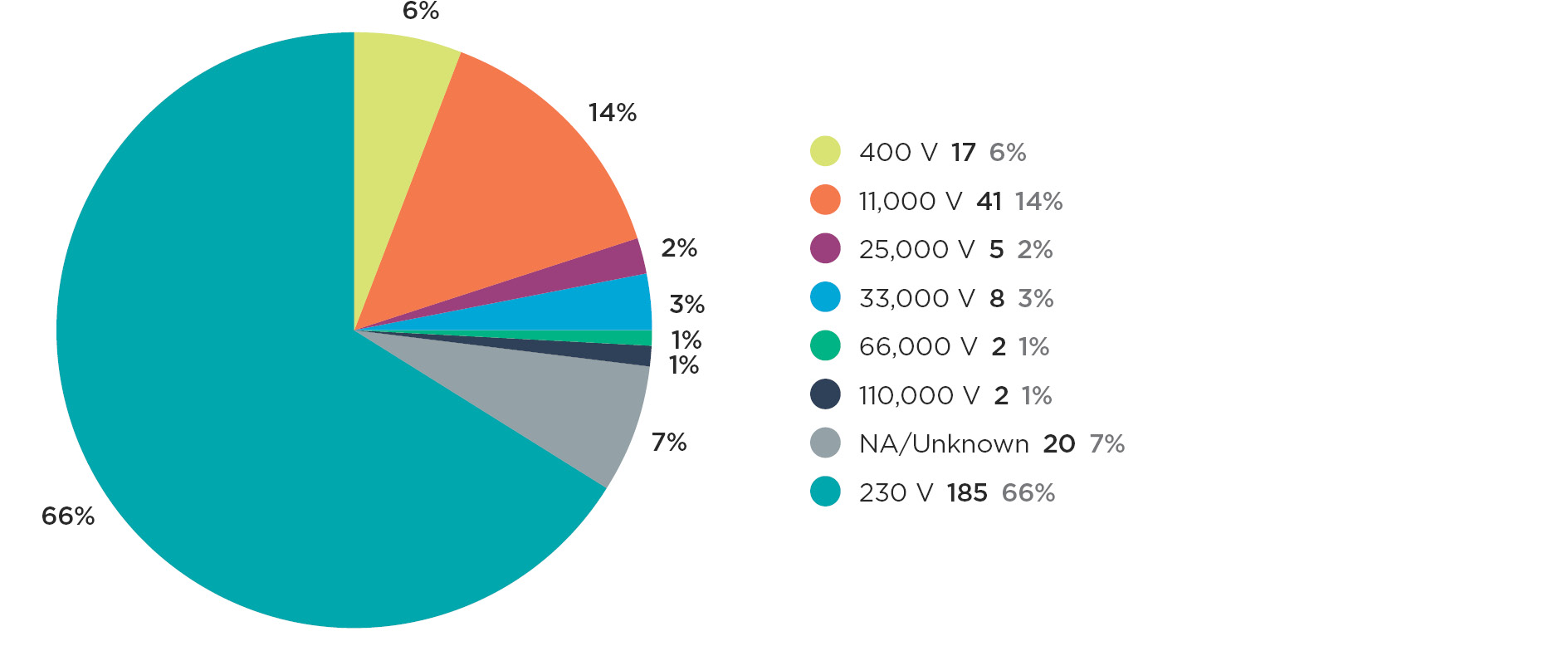 Graph 1c Notifiable electrical accidents by voltages