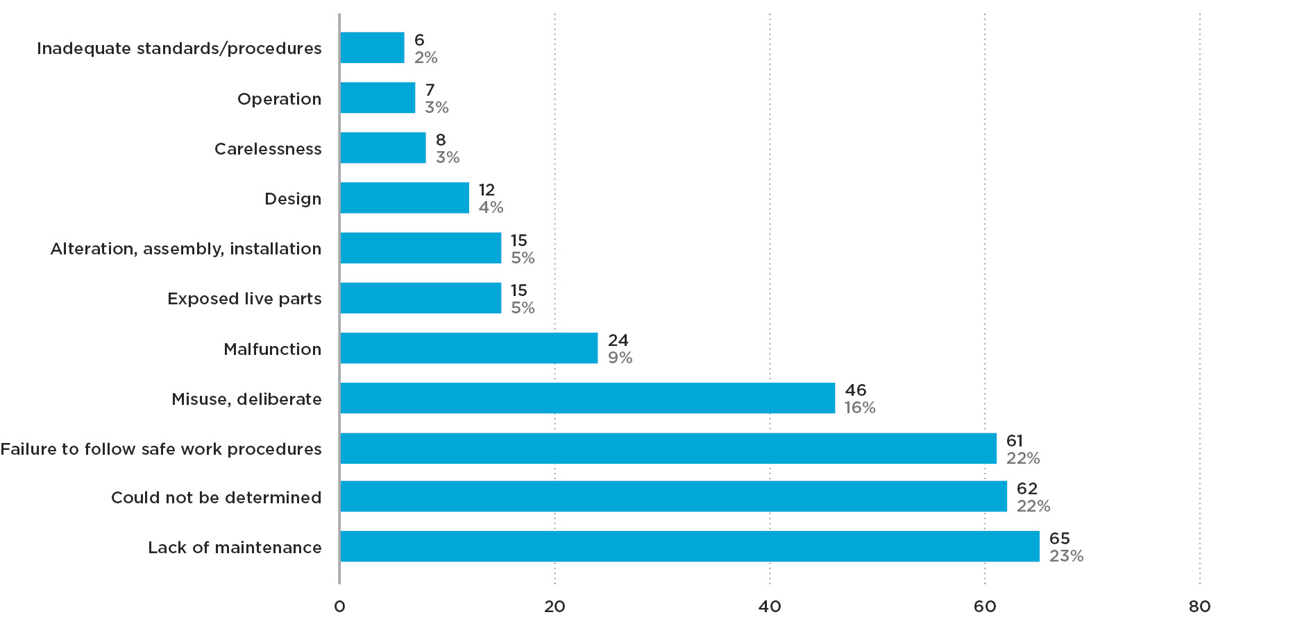 Graph 1d Notifiable electrical accidents by causal factor