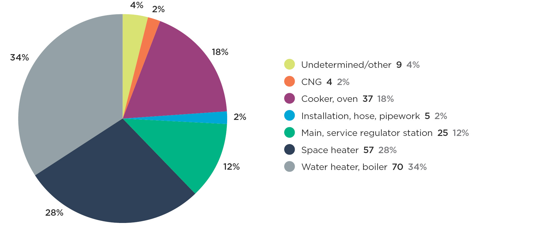 Graph 2e Notifiable natural gas accidents by equipment