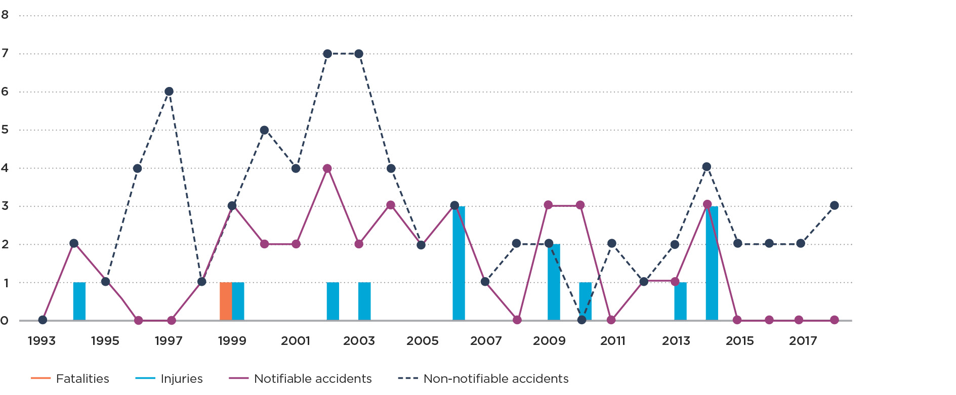 Graph 2g Natural gas cooker and oven accidents