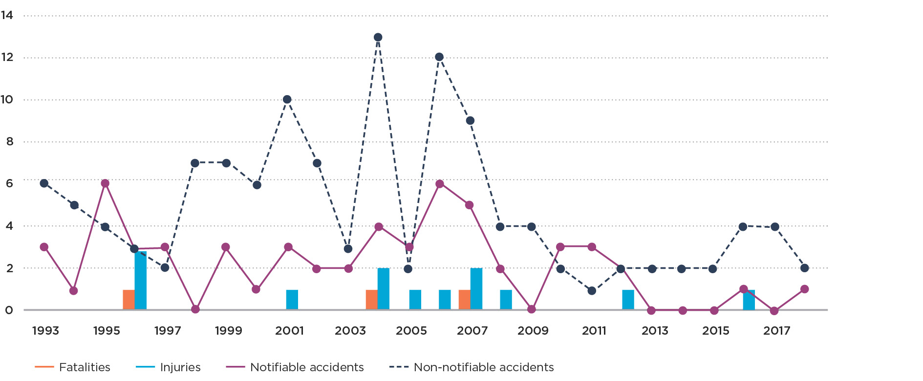 Graph 2h Natural space heater accidents