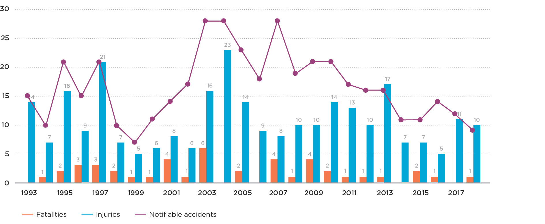 Graph 3a Notifiable LPG accidents