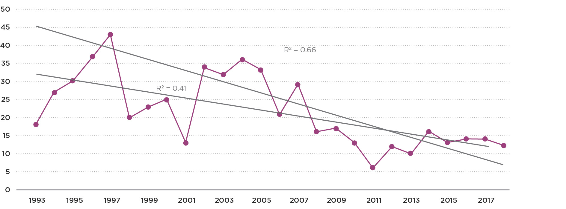 Graph 3b Non notifiable LPG accidents