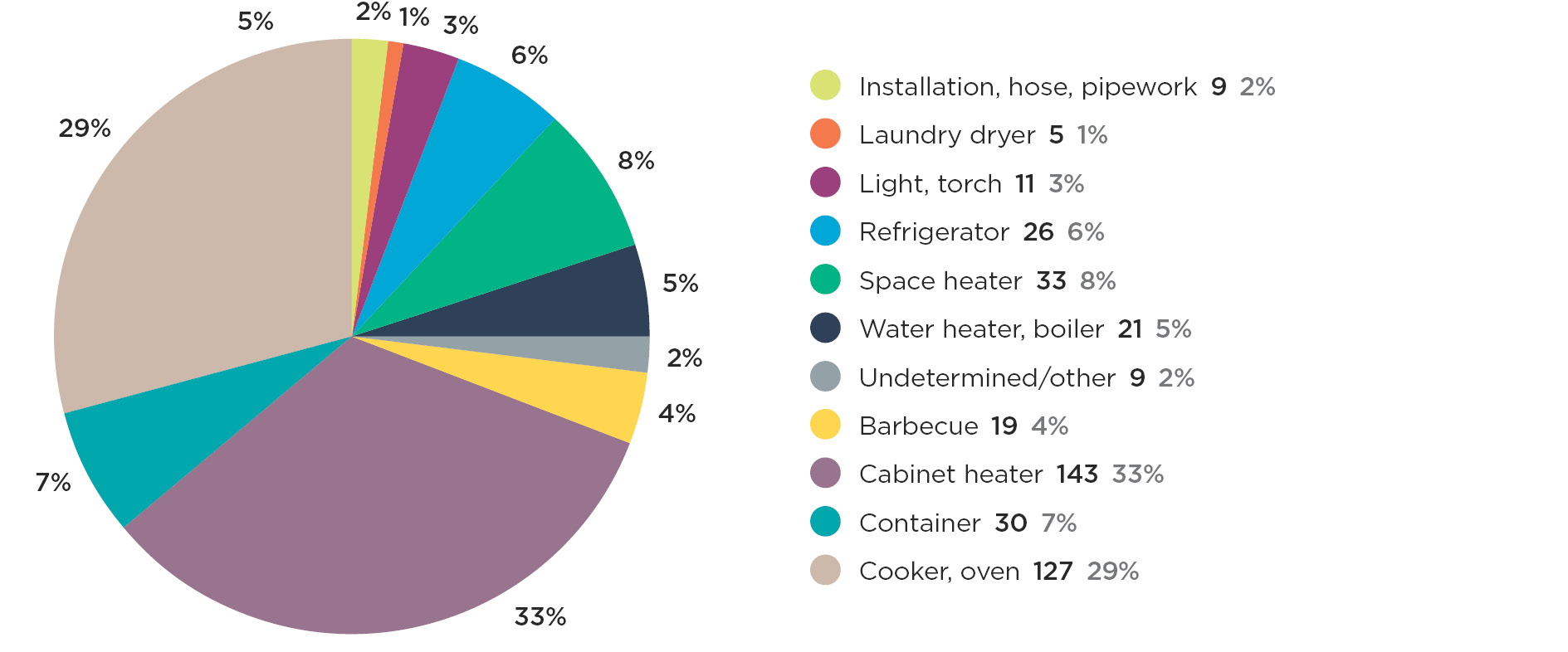 Graph 3e Notifiable LPG accidents by equipment