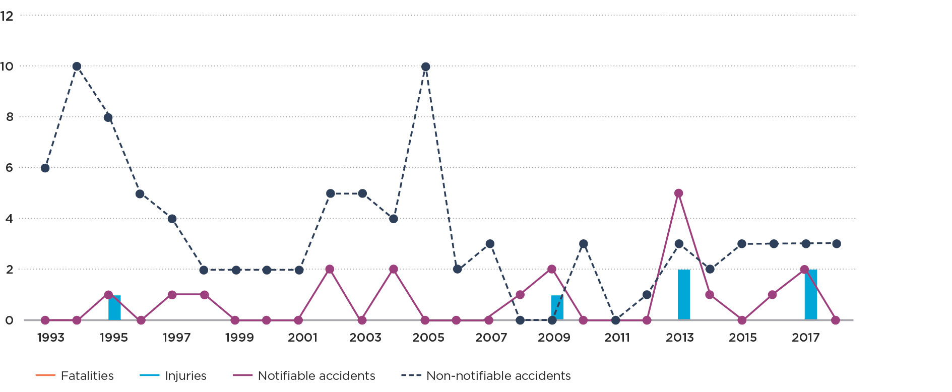 Graph 3i LPG barbecue accidents