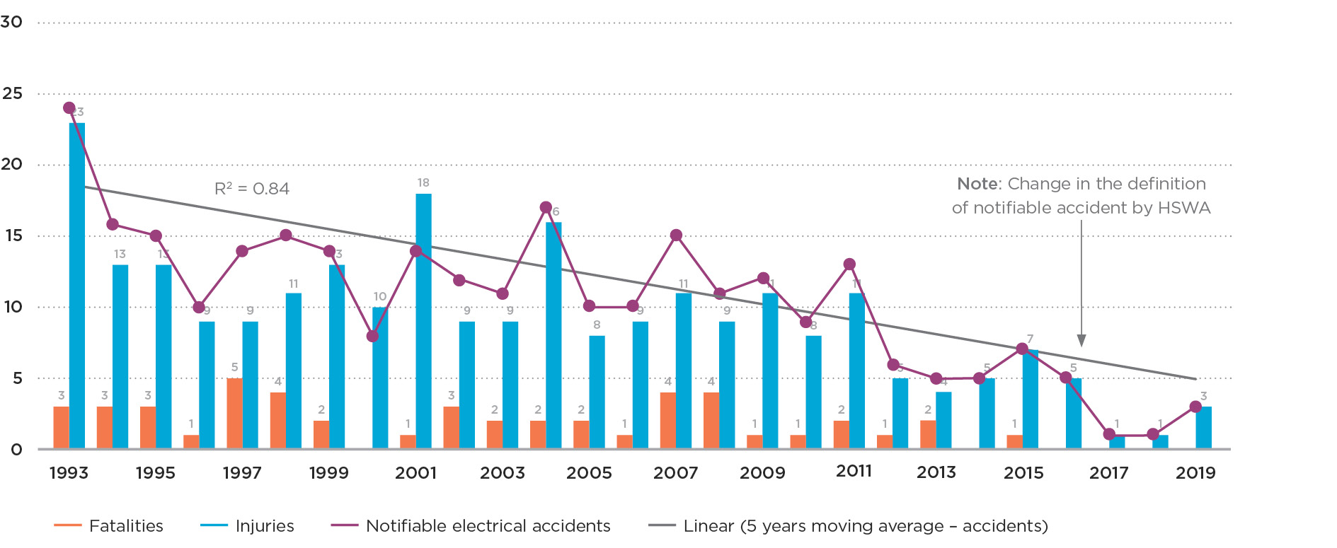 Graph 1a Notifiable electrical accidents involving the general public