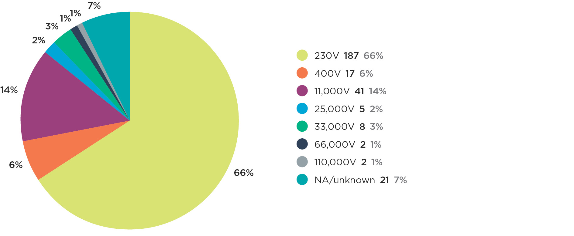 Graph 1c Notifiable electrical accidents by voltages