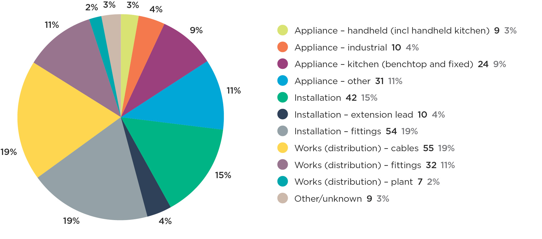 Graph 1e Notifiable electrical accidents by equipment