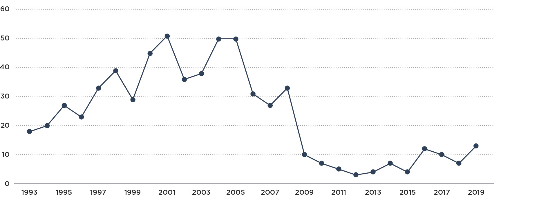 Graph 2b Non notifiable natural gas accidents