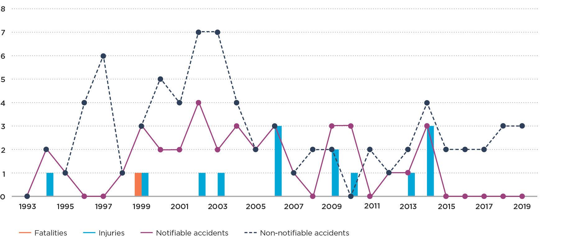 Graph 2g Natural gas cooker and oven accidents