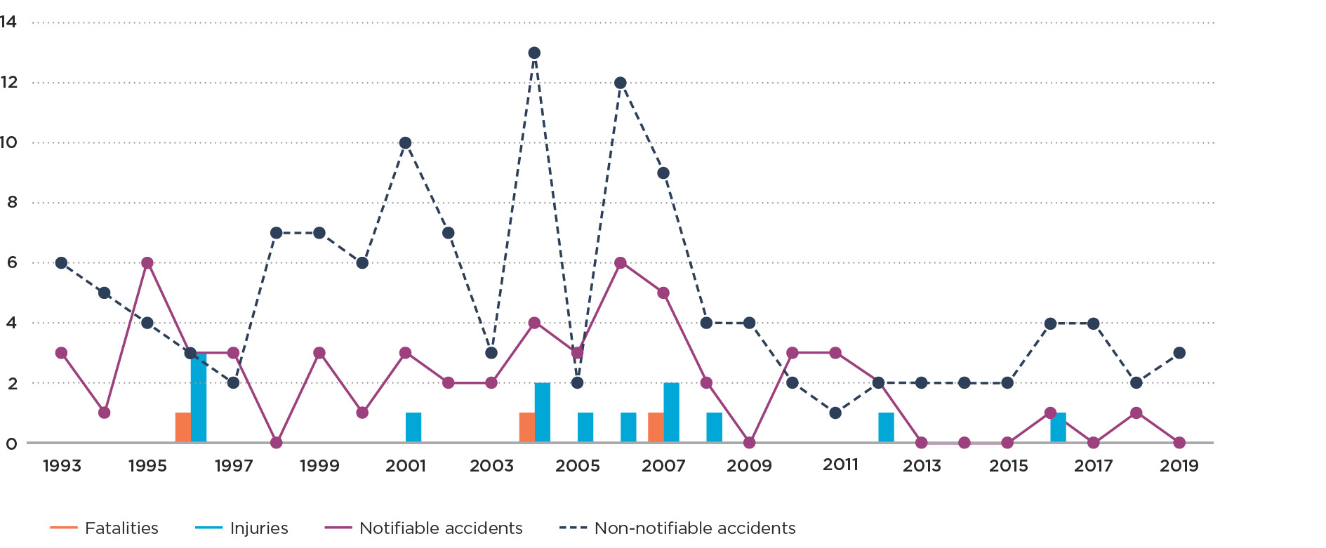 Graph 2h Natural space heater accidents