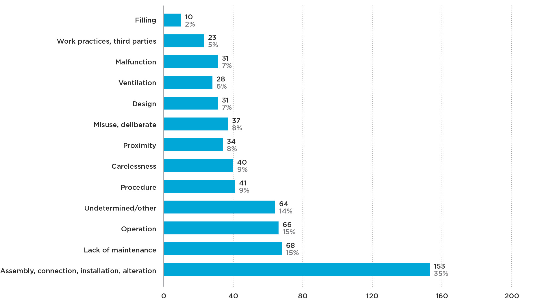 Graph 3c Notifiable LPG accidents by causal factor