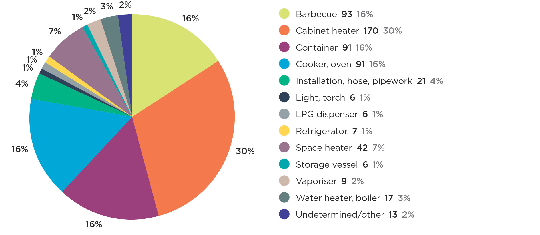 Graph 3f Non notifiable LPG accidents by equipment