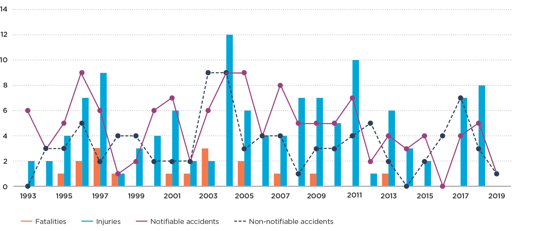 Graph 3g LPG cooker and oven accidents