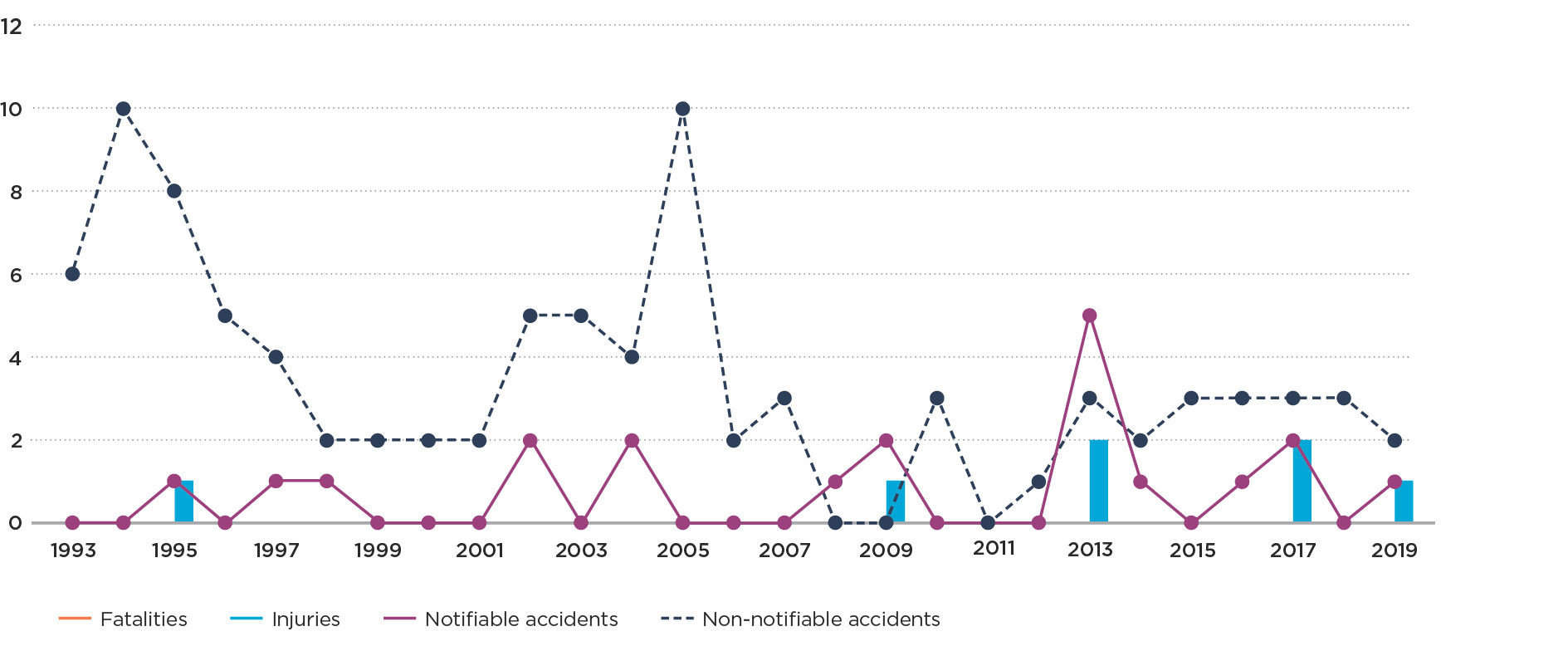 Graph 3i LPG barbecue accidents