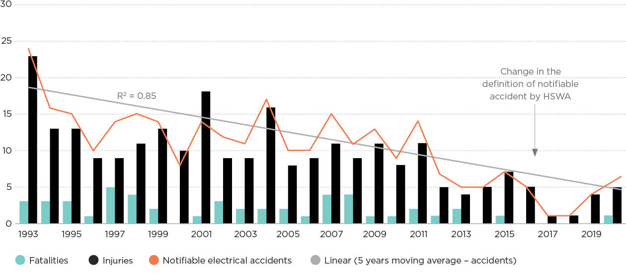 [Image] FIGURE 1A: Notifiable electrical accidents involving the general public. 