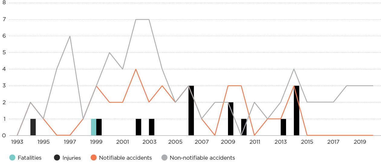 [Image] FIGURE 2G: Natural gas cooker and oven accidents. 