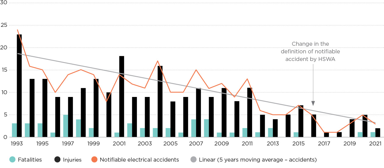[Image]  Figure 1a Notifiable electrical accidents involving the general public