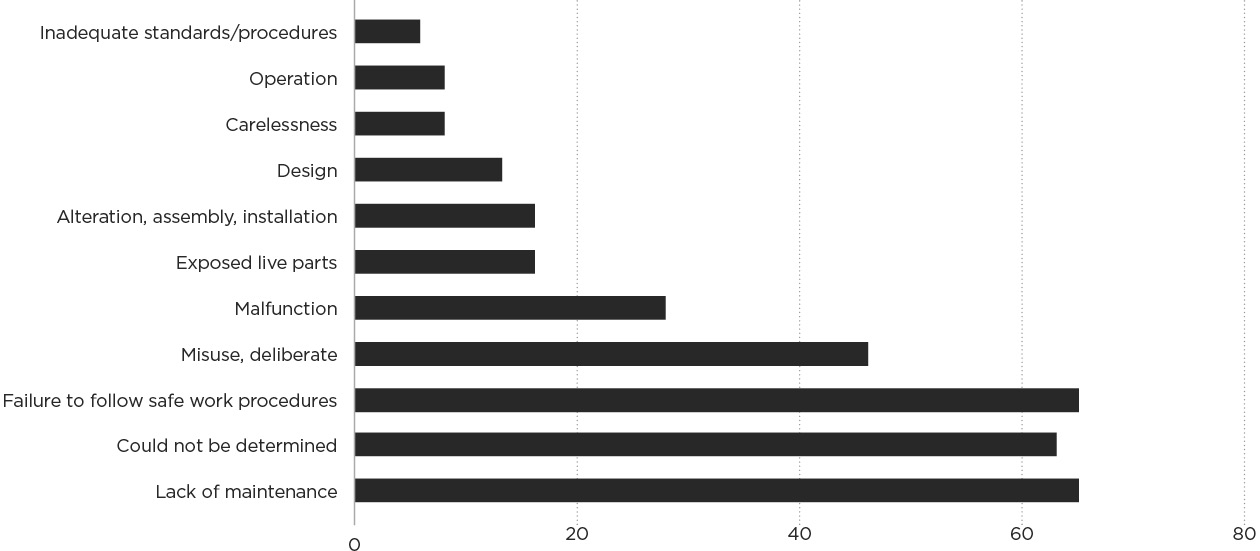 [Image] Figure 1d Notifiable electrical accidents by causal factor