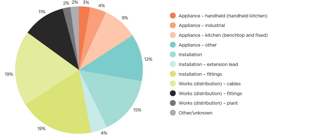 [Image] Figure 1e Notifiable electrical accidents by equipment