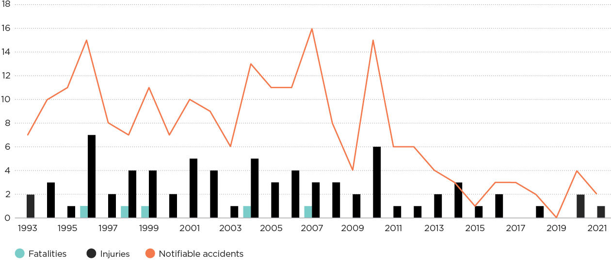 [Image] Figure 2a Notifiable natural gas accidents
