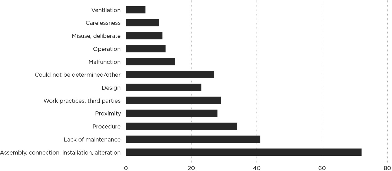 [Image] Figure 2c Notifiable natural gas accidents by causal factor