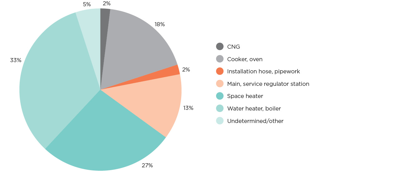 [Image] Figure 2e Notifiable natural gas accidents by equipment