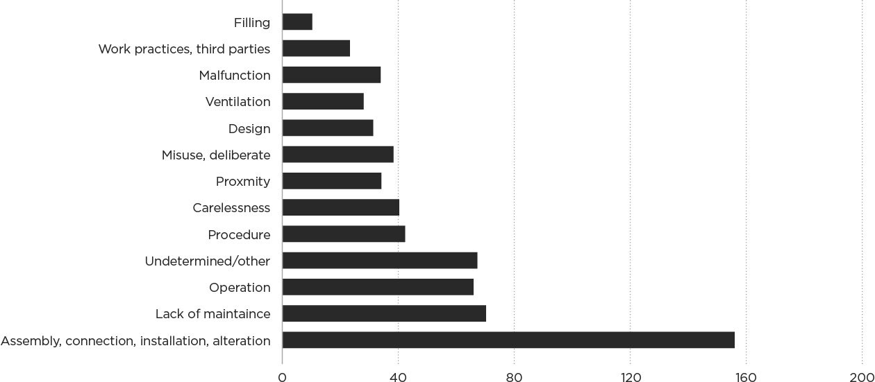 [Image] Figure 3c Notifiable LPG accidents by causal factor