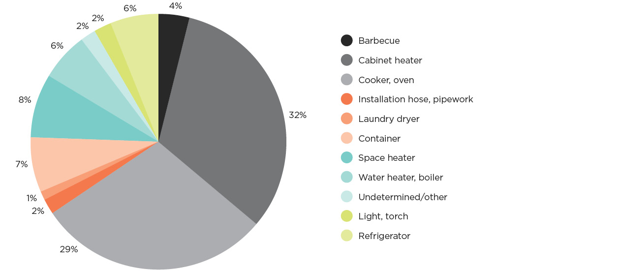 [Image] Figure 3e Notifiable LPG accidents by equipment