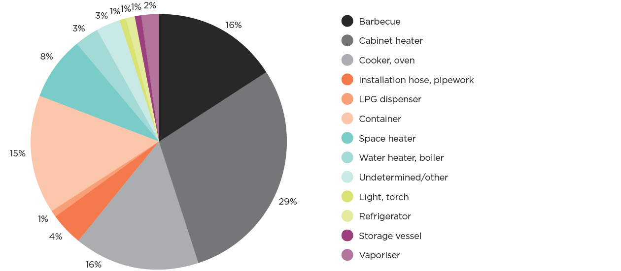 [Image] Figure 3f Non notifiable LPG accidents by equipment