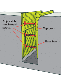[image] Cross section of flying trench shoring box
