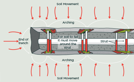 [image] View from above excavation showing hydraulic soldier shoring