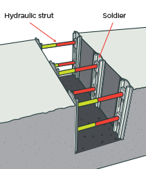 [image] Cross section of hydraulic solider shoring