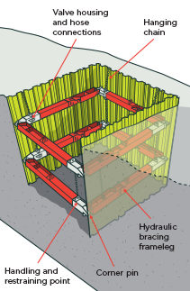 [image] Cross section of hyraulic bracing frame with steel trench sheeting