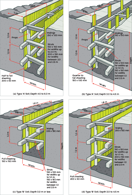 Excavation safety | WorkSafe