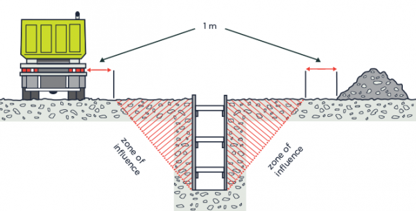 [image] Cross section of a shored excavation designed to carry soil loads only