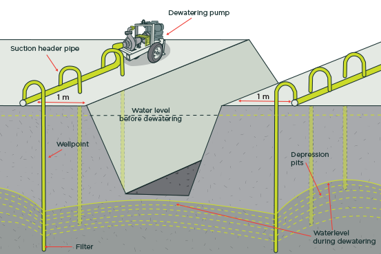 [image] Cross section of well point pumping for lowering groundwater