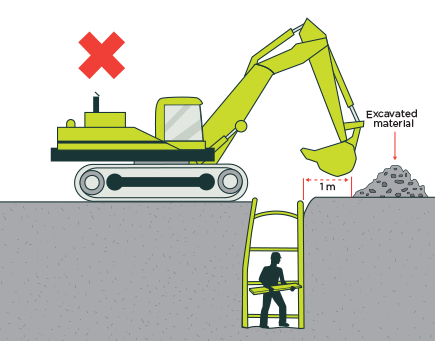 [image] Cross section showing a worker standing in an excavation pit with excavator load above him