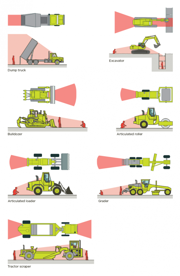 [image] Various types of mobile machinery showing operator blind spots