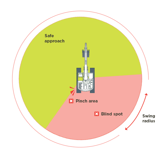 [image] View from above excavator showing safe approach zone